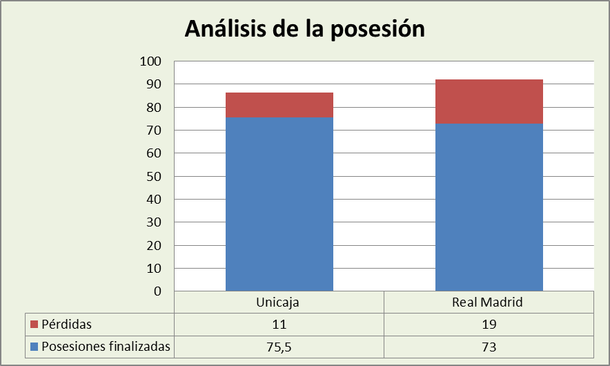 Análisis de la posesión Unicaja – Real Madrid Posesiones Finalizadas y Pérdidas Análisis de la posesión Unicaja – Real Madrid Posesiones Finalizadas y Pérdidas