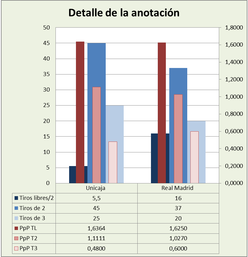 Análisis detallado de la anotación Unicaja – Real Madrid Posesiones finalizadas y Puntos por posesión finalizada por tipo de lanzamiento Análisis detallado de la anotación Unicaja – Real Madrid Posesiones finalizadas y Puntos por posesión finalizada por tipo de lanzamiento