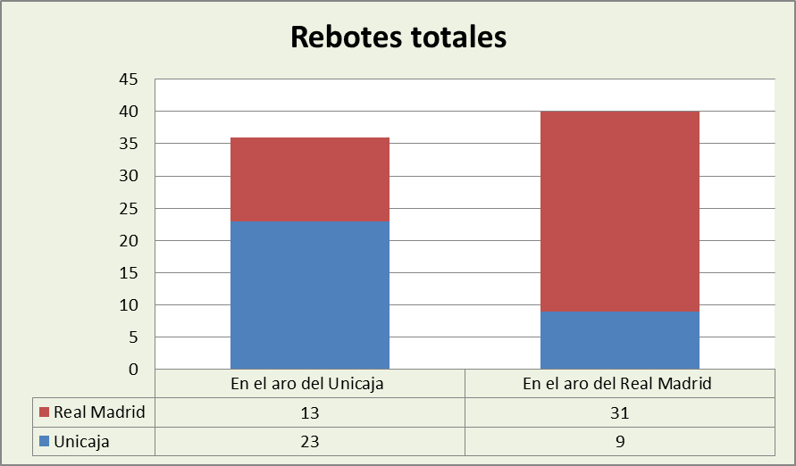 Análisis del rebote Unicaja – Real Madrid Rebotes Totales Análisis del rebote Unicaja – Real Madrid Rebotes Totales
