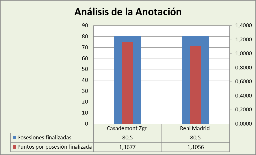 Análisis de la anotación Casademont Zaragoza-Real Madrid Posesiones finalizadas y Puntos por posesión finalizadas Análisis de la anotación Casademont Zaragoza-Real Madrid Posesiones finalizadas y Puntos por posesión finalizadas