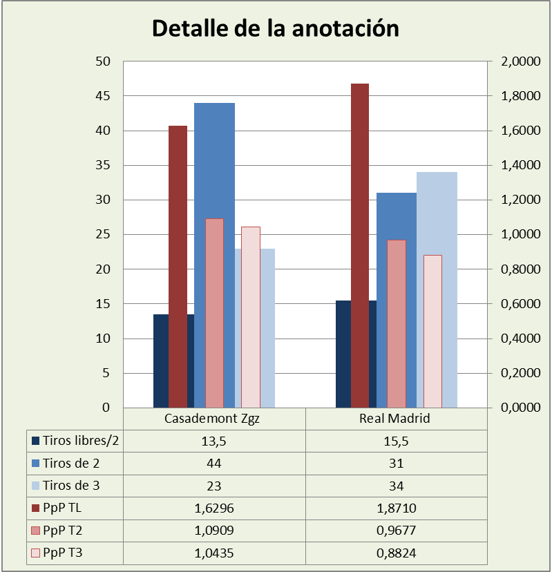 Análisis detallado de la anotación Casademont Zaragoza-Real Madrid Posesiones finalizadas y Puntos por posesión finalizada y por tipo de lanzamiento Análisis detallado de la anotación Casademont Zaragoza-Real Madrid Posesiones finalizadas y Puntos por posesión finalizada y por tipo de lanzamiento