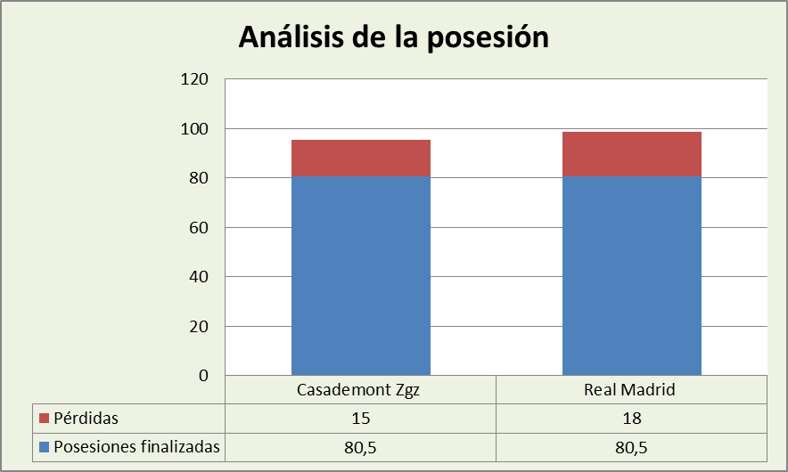 Análisis de la posesión Casademont Zaragoza-Real Madrid Posesiones finalizadas y Pérdidas Análisis de la posesión Casademont Zaragoza-Real Madrid Posesiones finalizadas y Pérdidas
