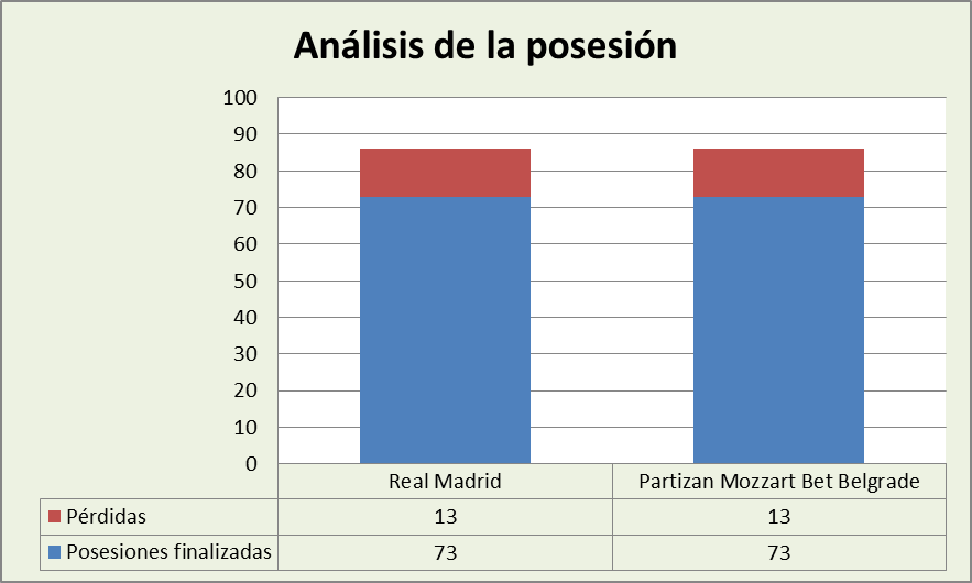 Análisis de la posesión Real Madrid-Partizan Posesiones finalizadas y Pérdidas Análisis de la posesión Real Madrid-Partizan Posesiones finalizadas y Pérdidas