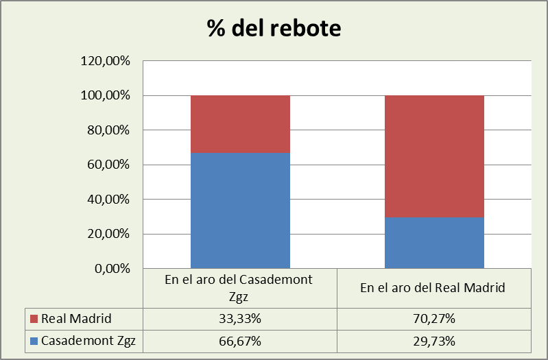 Análisis del rebote Casademont Zaragoza-Real Madrid % Análisis del rebote Casademont Zaragoza-Real Madrid %