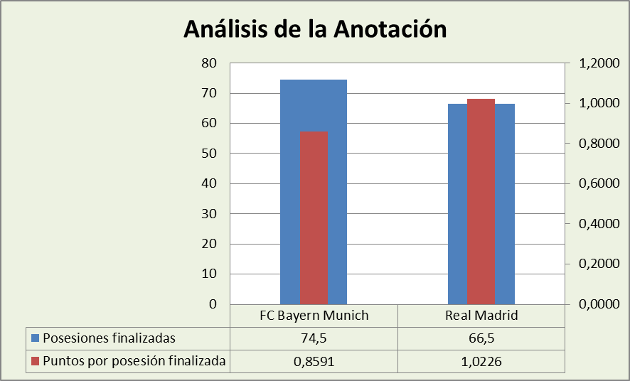 Análisis de la anotación FC Bayern Münich-Real Madrid Posesiones finalizadas y Puntos por posesión finalizadas