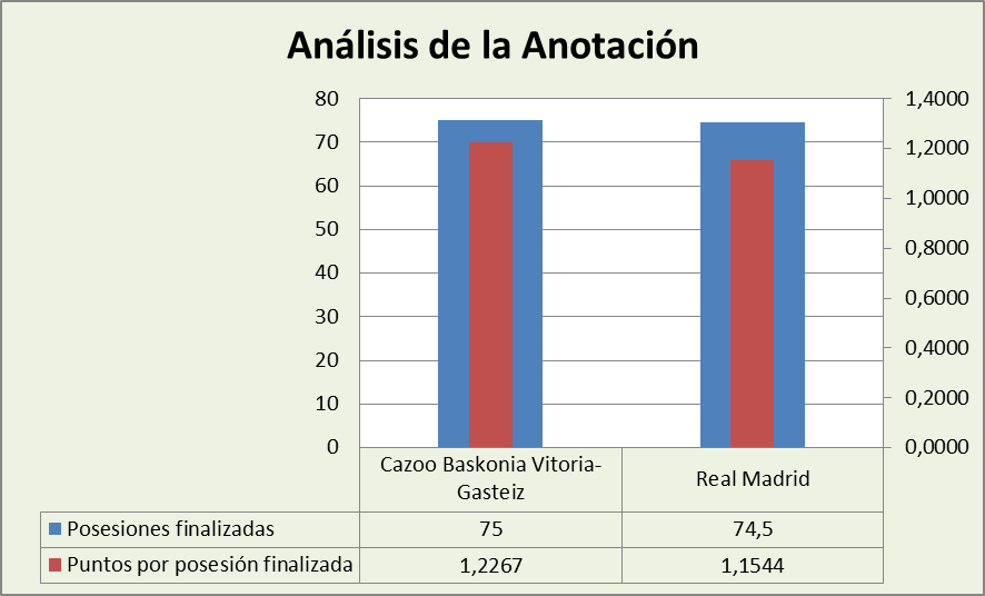 Análisis de la anotación Cazoo Baskonia-Real Madrid Posesiones finalizadas y Puntos por posesión finalizadas