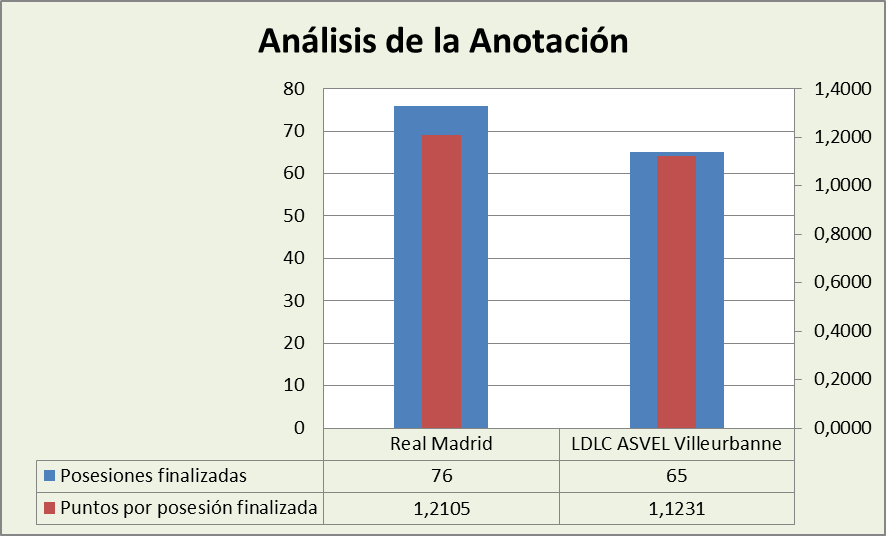 Análisis de la anotación Real Madrid-Asvel Villeurbanne Posesiones finalizadas y Puntos por posesión finalizadas