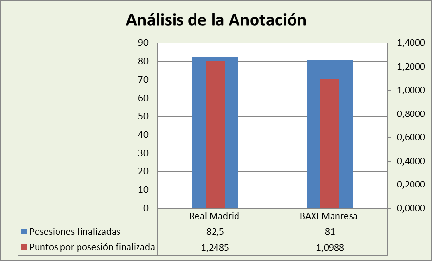 Análisis de la anotación Real Madrid-BAXI Manresa Posesiones finalizadas y Puntos por posesión finalizadas