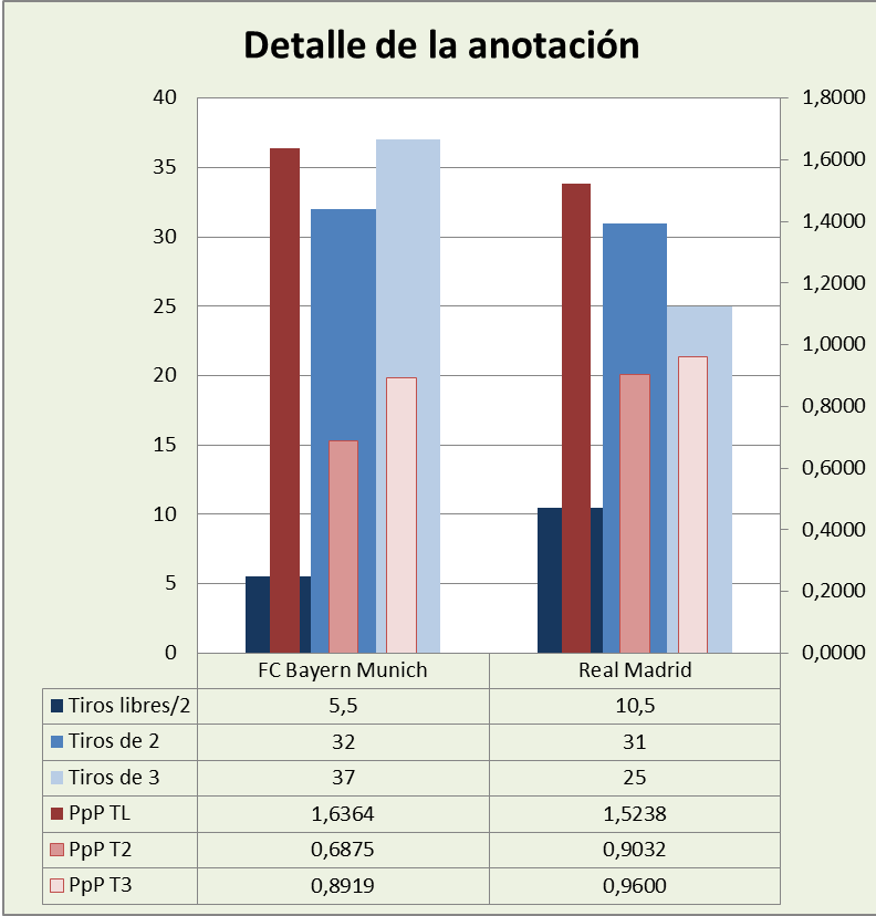 Análisis detallado de la anotación FC Bayern Münich-Real Madrid Posesiones finalizadas y Puntos por posesión finalizada y por tipo de lanzamiento