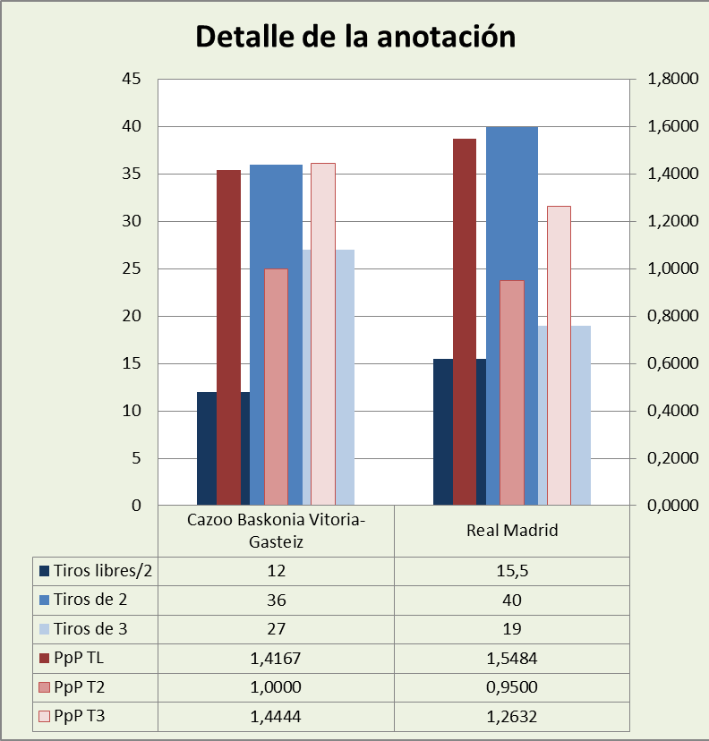 Análisis detallado de la anotación Cazoo Baskonia-Real Madrid Posesiones finalizadas y Puntos por posesión finalizada y por tipo de lanzamiento