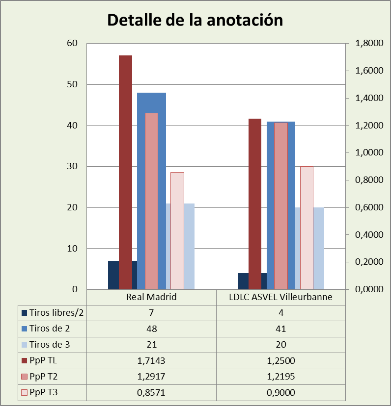 Análisis detallado de la anotación Real Madrid-Asvel Villeurbanne Posesiones finalizadas y Puntos por posesión finalizada y por tipo de lanzamiento