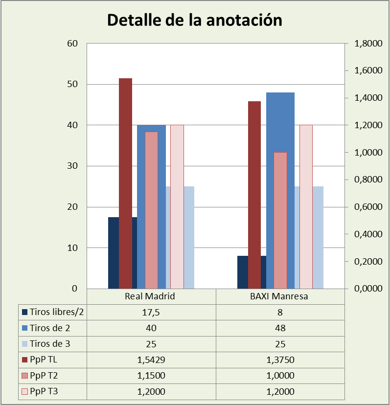 Análisis detallado de la anotación Real Madrid-BAXI Manresa Posesiones finalizadas y Puntos por posesión finalizada y por tipo de lanzamiento