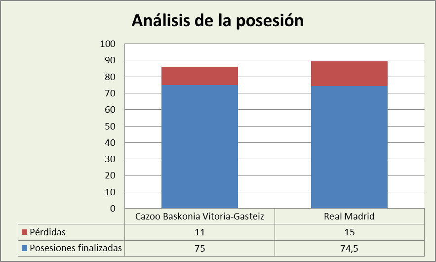 Análisis de la posesión Cazoo Baskonia-Real Madrid Posesiones finalizadas y Pérdidas