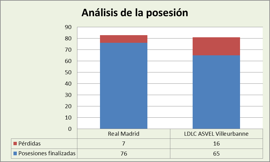 Análisis de la posesión Real Madrid-Asvel Villeurbanne Posesiones finalizadas y Pérdidas