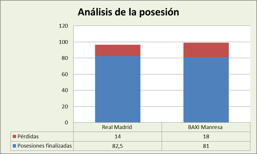 Análisis de la posesión Real Madrid-BAXI Manresa Posesiones finalizadas y Pérdidas
