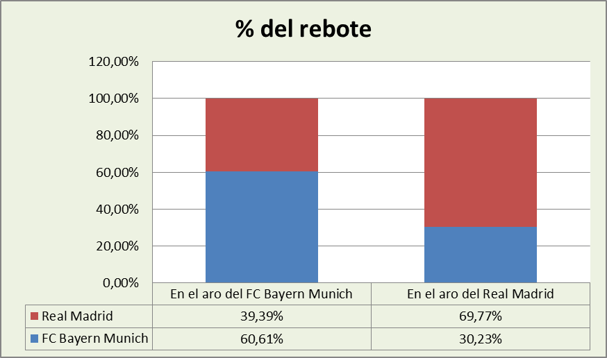 Análisis del rebote FC Bayern Münich-Real Madrid %