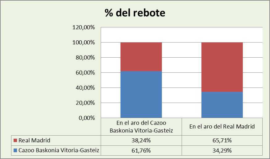 Análisis del rebote Cazoo Baskonia-Real Madrid %