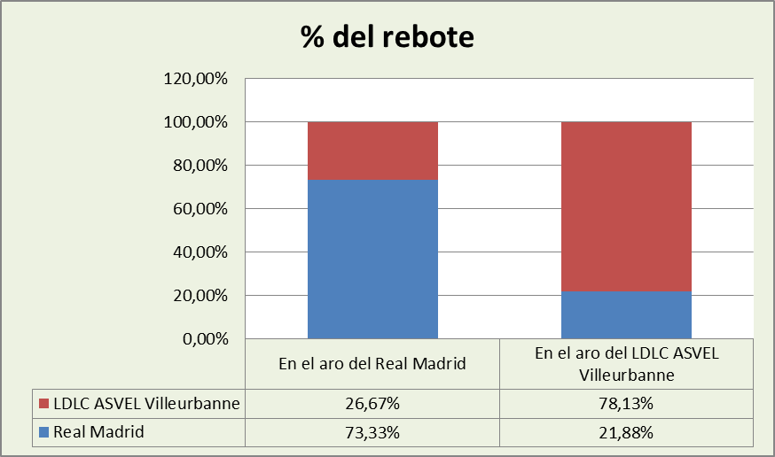 Análisis del rebote Real Madrid-Asvel Villeurbanne %