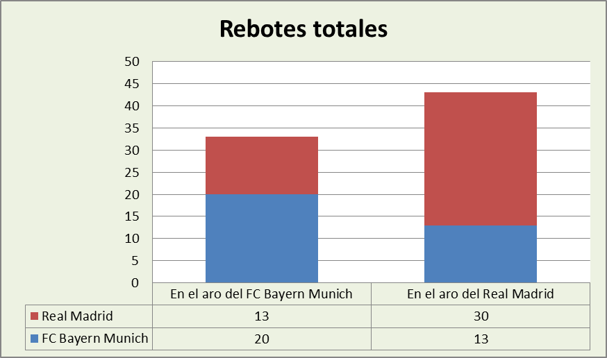 Análisis del rebote FC Bayern Münich-Real Madrid Totales