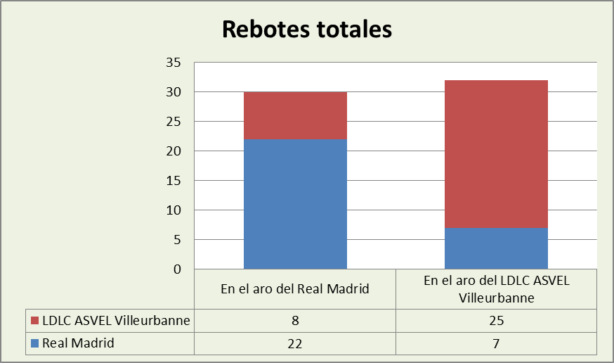 Análisis del rebote Real Madrid-Asvel Villeurbanne Totales
