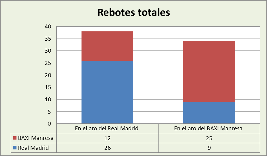 Análisis del rebote Real Madrid-BAXI Manresa Totales