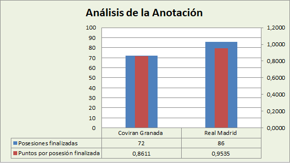 Análisis de la anotación Coviran Granada-Real Madrid Posesiones finalizadas y Puntos por posesión finalizadas