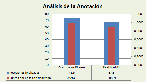 Análisis de la anotación Olympiacos Piraeus-Real Madrid Posesiones finalizadas y Puntos por posesión finalizadas