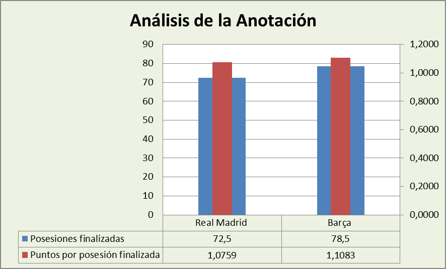 Análisis de la anotación Real Madrid-FC Barcelona Posesiones finalizadas y Puntos por posesión finalizadas