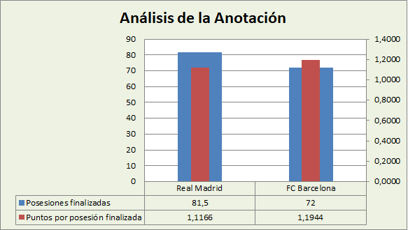 Análisis de la anotación Real Madrid-FC Barcelona Posesiones finalizadas y Puntos por posesión finalizadas