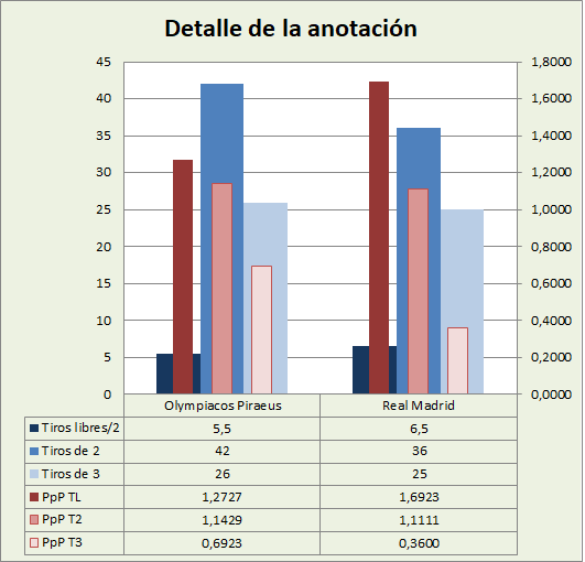 Análisis detallado de la anotación Olympiacos Piraeus-Real Madrid Posesiones finalizadas y Puntos por posesión finalizada y por tipo de lanzamiento