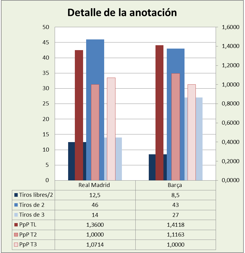 Análisis detallado de la anotación Real Madrid-FC Barcelona Posesiones finalizadas y Puntos por posesión finalizada y por tipo de lanzamiento