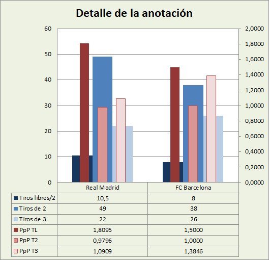 Análisis detallado de la anotación Real Madrid-FC Barcelona Posesiones finalizadas y Puntos por posesión finalizada y por tipo de lanzamiento