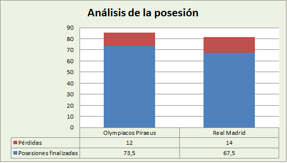 Análisis de la anotación Olympiacos Piraeus-Real Madrid Posesiones finalizadas y Puntos por posesión finalizadas