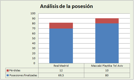 Análisis de la posesión Real Madrid-Maccabi Tel-Aviv Posesiones finalizadas y Pérdidas