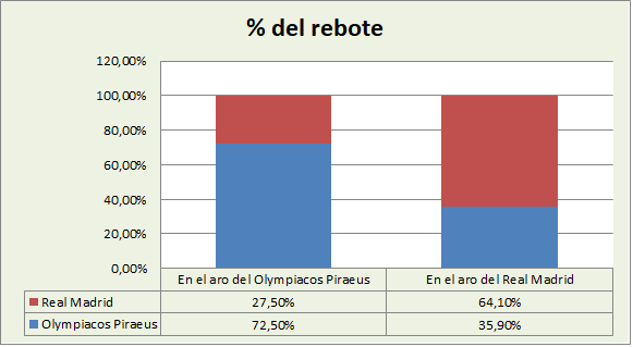 Análisis del rebote Olympiacos Piraeus-Real Madrid %