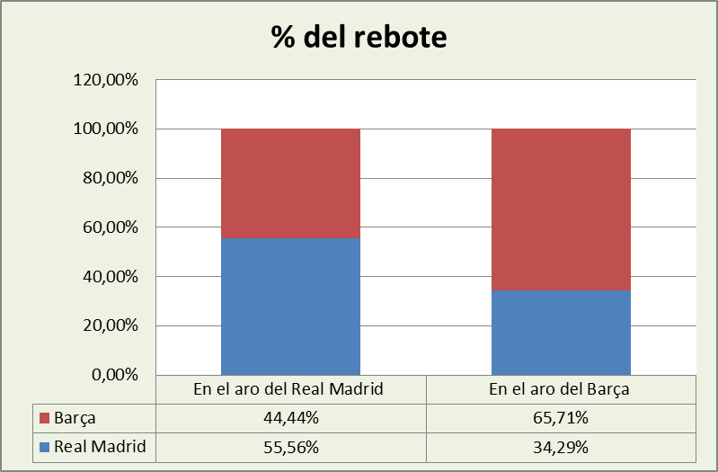 Análisis del rebote Real Madrid-FC Barcelona %