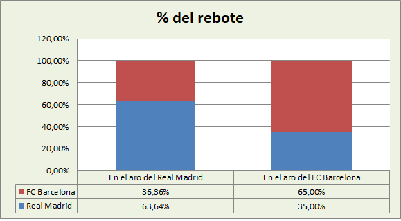 Análisis del rebote Real Madrid-FC Barcelona %