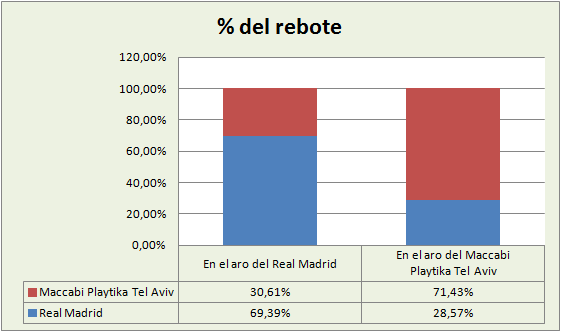 Análisis del rebote Real Madrid-Maccabi Tel-Aviv %