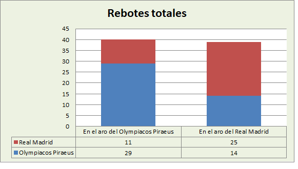 Análisis del rebote Olympiacos Piraeus-Real Madrid Totales