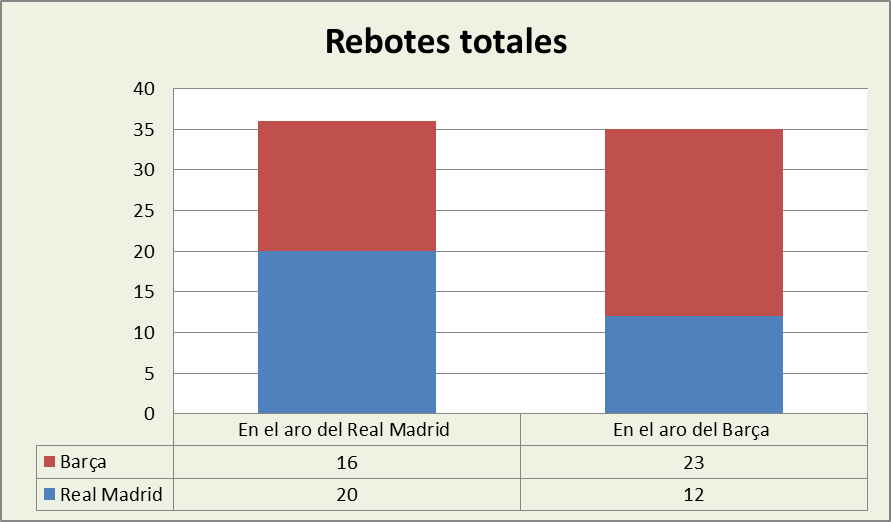 Análisis del rebote Real Madrid-FC Barcelona Totales