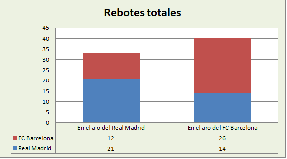 Análisis del rebote Real Madrid-FC Barcelona Totales