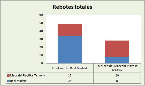 Análisis del rebote Real Madrid-Maccabi Tel-Aviv Totales