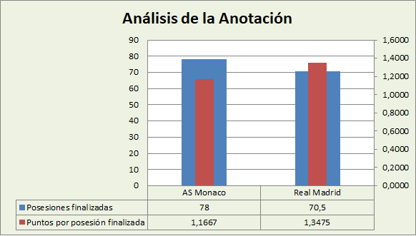 Análisis de la anotación AS Mónaco-Real Madrid Posesiones finalizadas y Puntos por posesión finalizadas