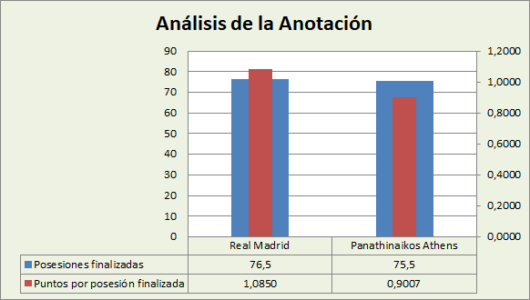 Análisis de la anotación Real Madrid-Panathinaikos Posesiones finalizadas y Puntos por posesión finalizadas
