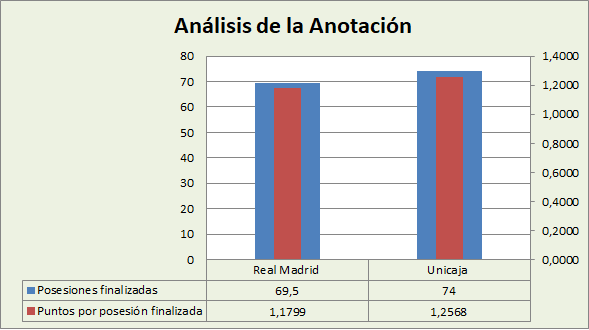 Copa del Rey Análisis de la anotación Real Madrid-Unicaja Posesiones finalizadas y Puntos por posesión finalizadas