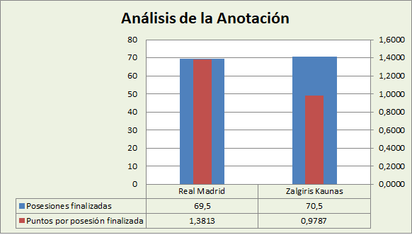 Análisis de la anotación Real Madrid-Zalguiris Kaunas Posesiones finalizadas y Puntos por posesión finalizadas