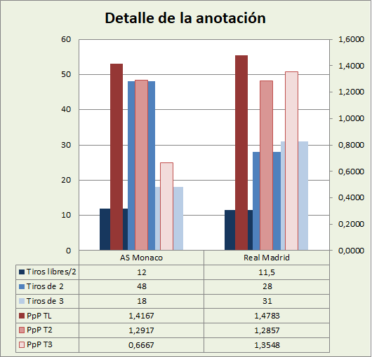 Análisis detallado de la anotación AS Mónaco-Real Madrid Posesiones finalizadas y Puntos por posesión finalizada y por tipo de lanzamiento
