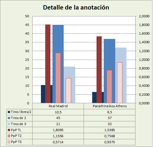 Análisis detallado de la anotación Real Madrid-Panathinaikos Posesiones finalizadas y Puntos por posesión finalizada y por tipo de lanzamiento