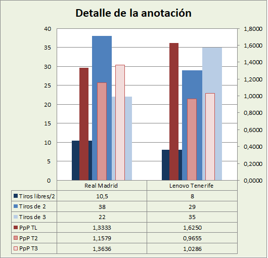 Análisis detallado de la anotación Real Madrid-Lenovo Tenerife Posesiones finalizadas y Puntos por posesión finalizada y por tipo de lanzamiento