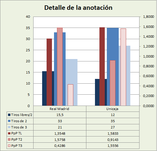 Copa del Rey Análisis detallado de la anotación Real Madrid-Unicaja Posesiones finalizadas y Puntos por posesión finalizada y por tipo de lanzamiento